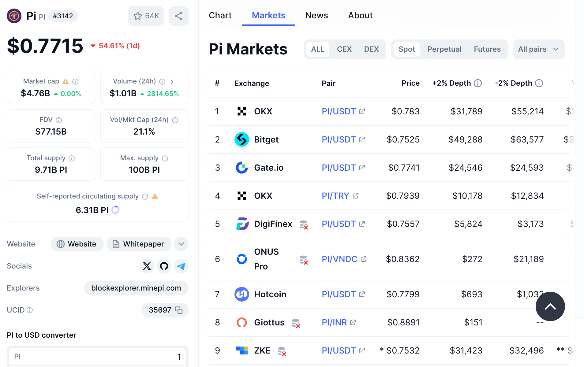 Pi Network’s Pi Coin Price Surges 36% After Mainnet Launch